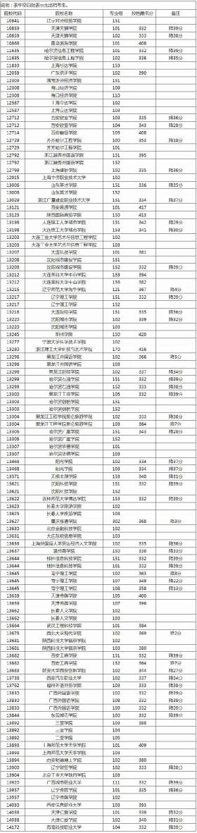 广西：本科普通批院校专业组第四次征集投档最低分数线公布