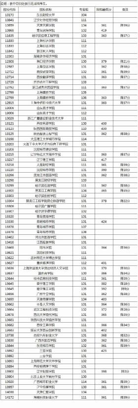 广西：本科普通批院校专业组第四次征集投档最低分数线公布  第2张