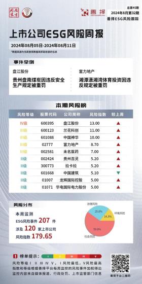 善择ESG风险跟踪第45期｜120家公司暴露ESG风险，盘江股份旗下多家公司因违反安全生产规定被重罚  第1张