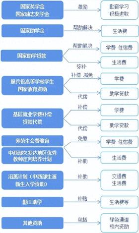 @陕西准大学生 国家和学校资助政策了解一下  第1张