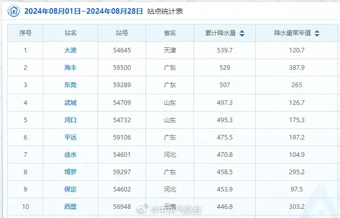 天津这里竟成8月“全国降雨冠军”？接下来还有雨！  第4张