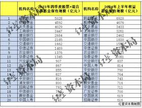 上半年基金代销格局生变：​蚂蚁反超招商排第一，新增指基榜单券商领跑