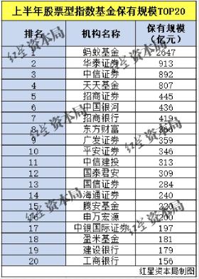 上半年基金代销格局生变：​蚂蚁反超招商排第一，新增指基榜单券商领跑  第2张