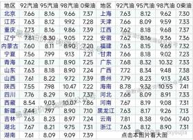 今日油价 - 9月20日最新油价（92号，95号汽油，柴油价格），今晚油价大跌